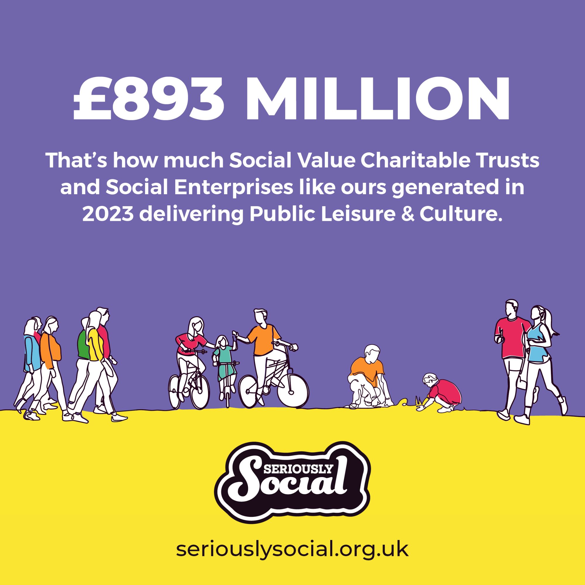 893 Million 893 Million That's how much social value Charitable Trusts and Social Enterprises like ours generated in 2023 delivering public leisure and culture.