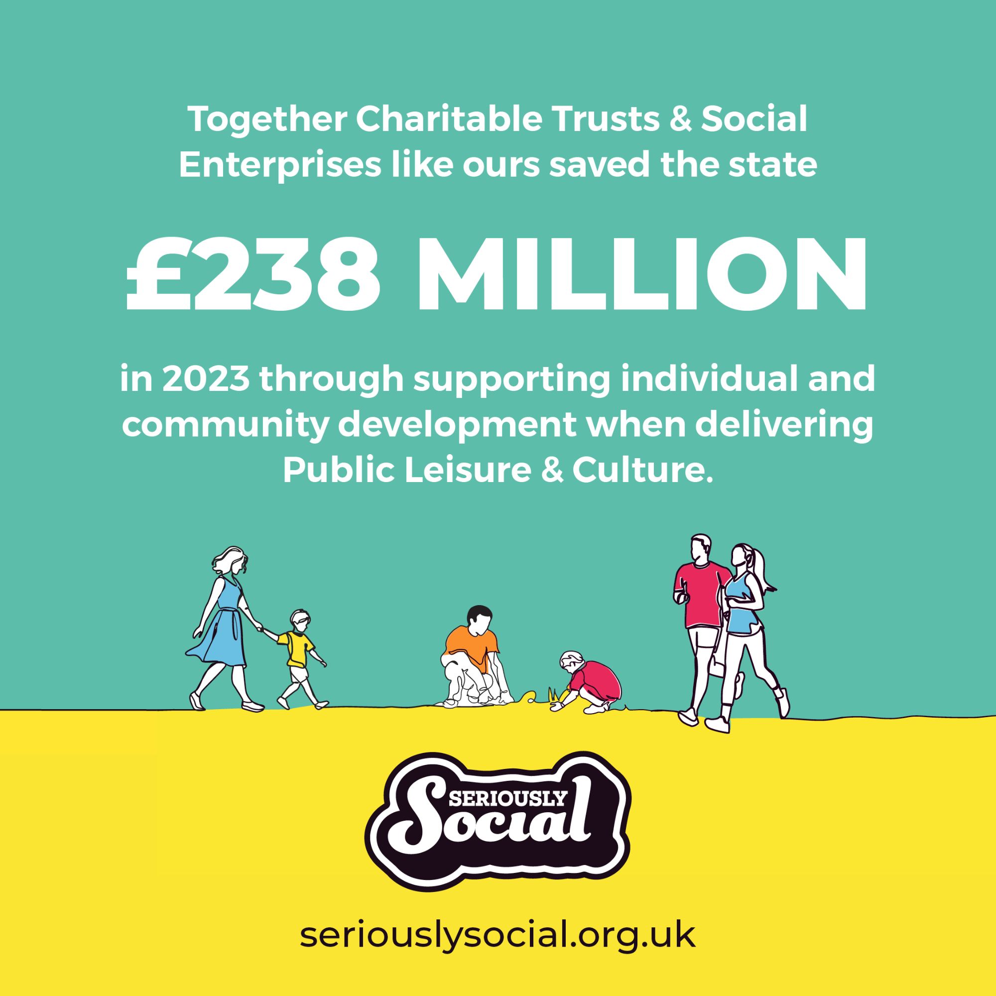 £238 Million Together Charitable Trusts and Social Enterprises like ours saved the state £238m in 2023 through supporting individual and community development when delivering public leisure and culture.